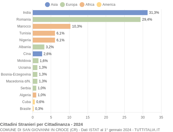 Grafico cittadinanza stranieri - San Giovanni in Croce 2024