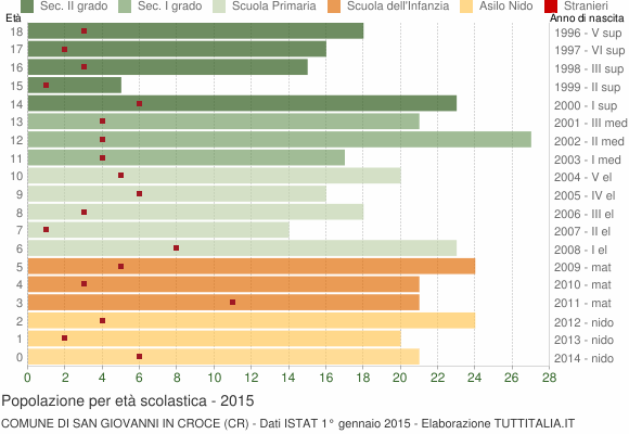 Grafico Popolazione in età scolastica - San Giovanni in Croce 2015