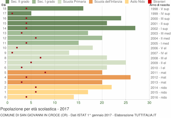 Grafico Popolazione in età scolastica - San Giovanni in Croce 2017