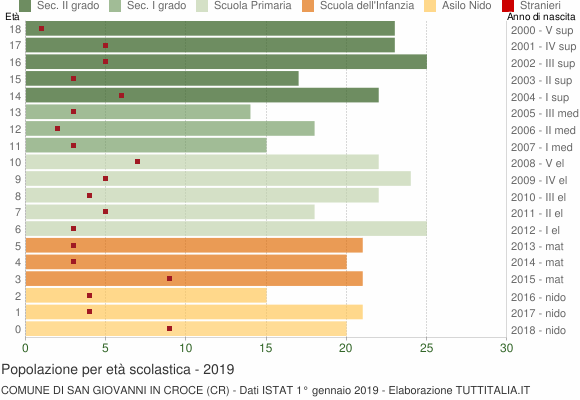 Grafico Popolazione in età scolastica - San Giovanni in Croce 2019