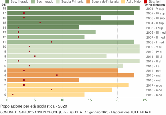 Grafico Popolazione in età scolastica - San Giovanni in Croce 2020