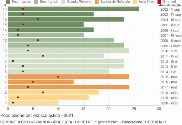 Grafico Popolazione in età scolastica - San Giovanni in Croce 2021
