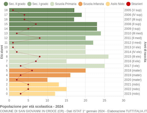 Grafico Popolazione in età scolastica - San Giovanni in Croce 2024