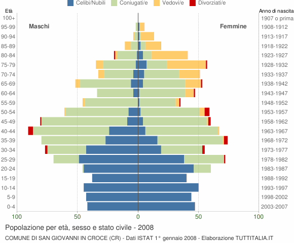 Grafico Popolazione per età, sesso e stato civile Comune di San Giovanni in Croce (CR)