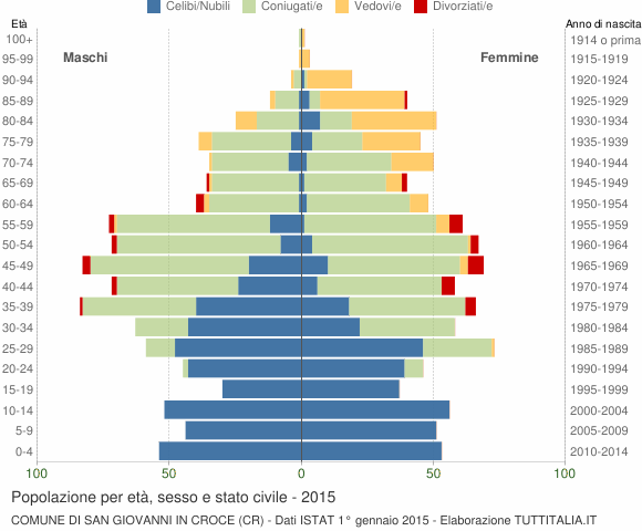 Grafico Popolazione per età, sesso e stato civile Comune di San Giovanni in Croce (CR)