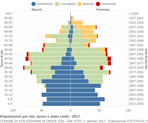 Grafico Popolazione per età, sesso e stato civile Comune di San Giovanni in Croce (CR)