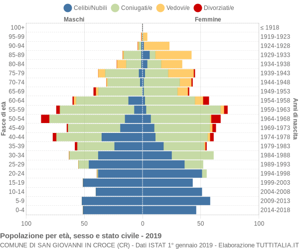 Grafico Popolazione per età, sesso e stato civile Comune di San Giovanni in Croce (CR)