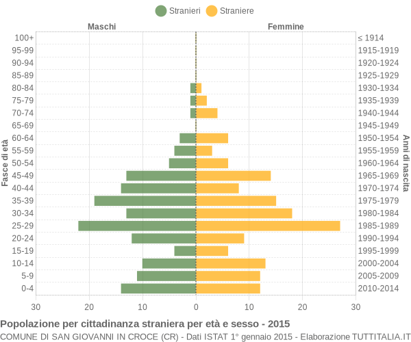 Grafico cittadini stranieri - San Giovanni in Croce 2015