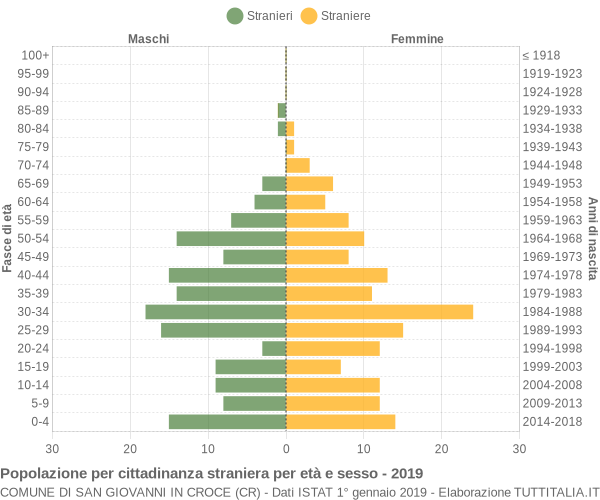 Grafico cittadini stranieri - San Giovanni in Croce 2019
