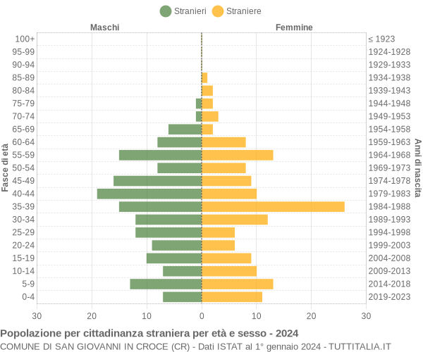 Grafico cittadini stranieri - San Giovanni in Croce 2024