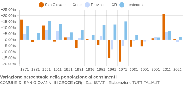 Grafico variazione percentuale della popolazione Comune di San Giovanni in Croce (CR)