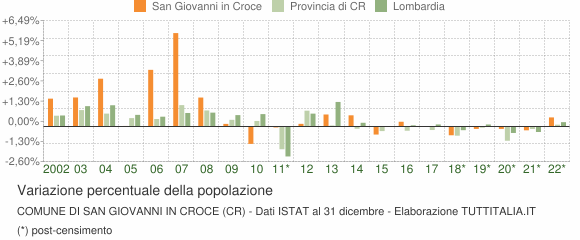 Variazione percentuale della popolazione Comune di San Giovanni in Croce (CR)