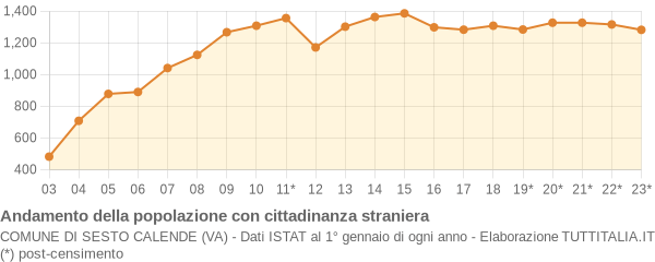 Andamento popolazione stranieri Comune di Sesto Calende (VA)