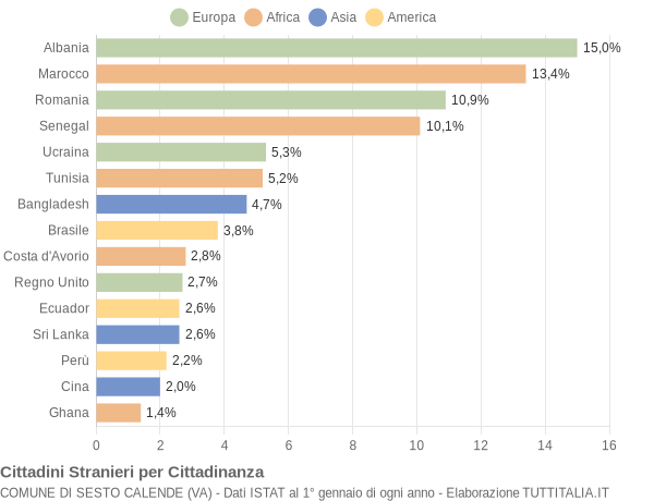 Grafico cittadinanza stranieri - Sesto Calende 2008