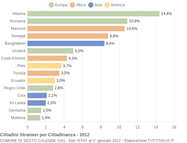 Grafico cittadinanza stranieri - Sesto Calende 2012