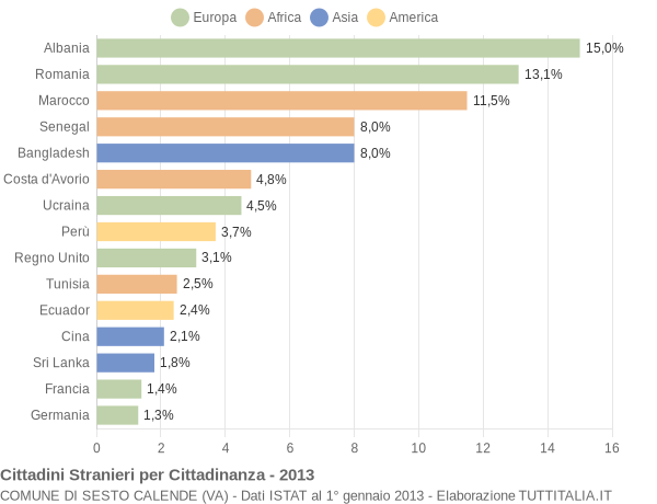 Grafico cittadinanza stranieri - Sesto Calende 2013