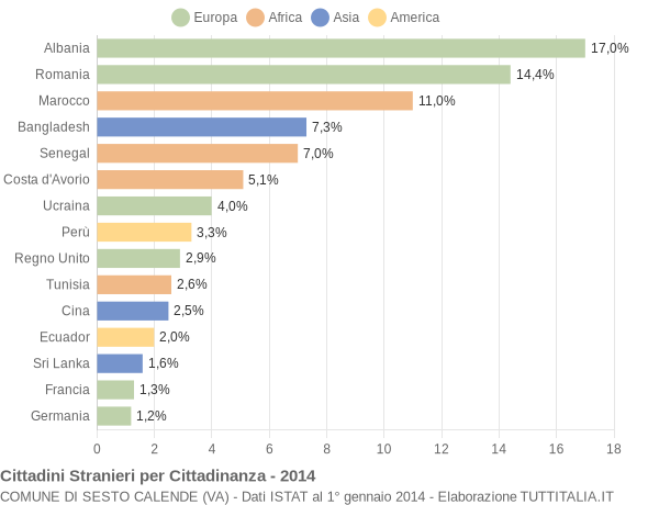 Grafico cittadinanza stranieri - Sesto Calende 2014