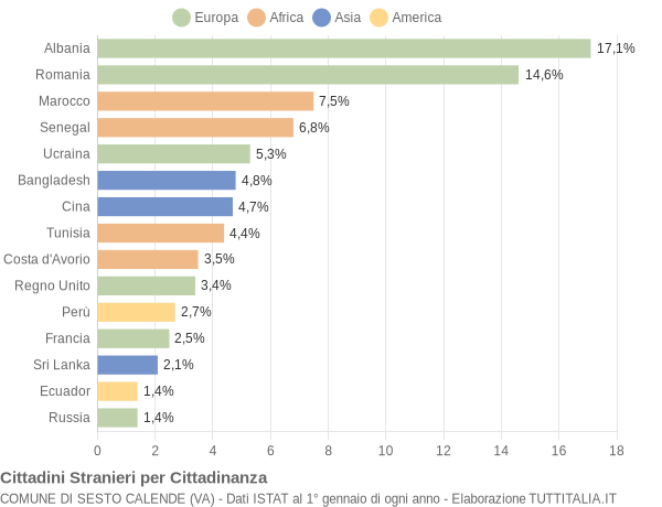 Grafico cittadinanza stranieri - Sesto Calende 2019