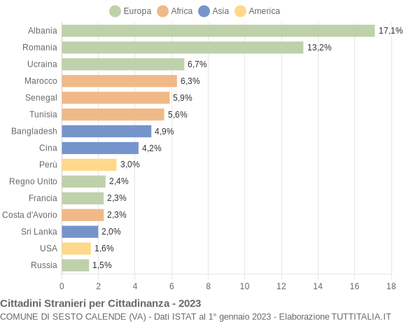 Grafico cittadinanza stranieri - Sesto Calende 2023