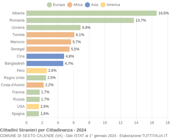 Grafico cittadinanza stranieri - Sesto Calende 2024