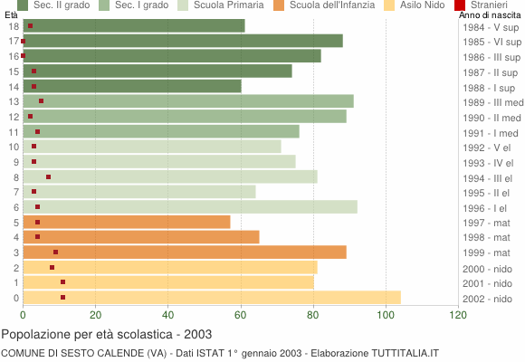 Grafico Popolazione in età scolastica - Sesto Calende 2003