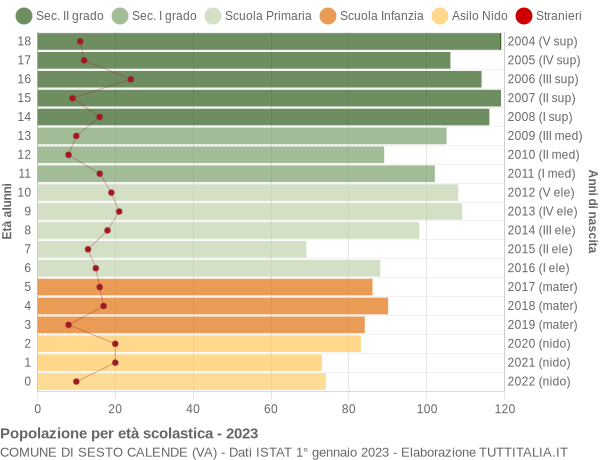 Grafico Popolazione in età scolastica - Sesto Calende 2023