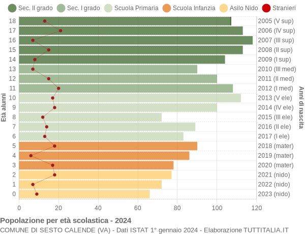 Grafico Popolazione in età scolastica - Sesto Calende 2024