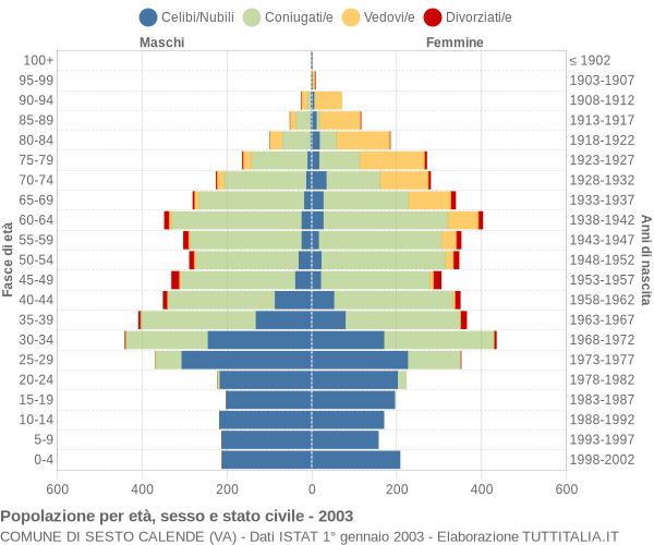 Grafico Popolazione per età, sesso e stato civile Comune di Sesto Calende (VA)