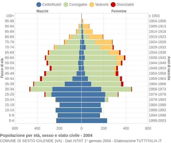 Grafico Popolazione per età, sesso e stato civile Comune di Sesto Calende (VA)