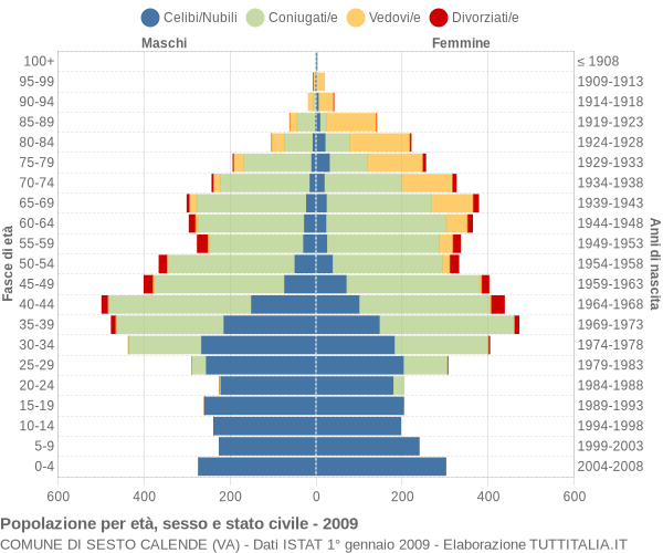 Grafico Popolazione per età, sesso e stato civile Comune di Sesto Calende (VA)