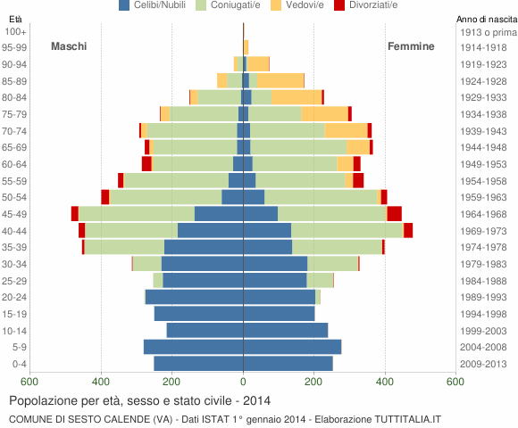 Grafico Popolazione per età, sesso e stato civile Comune di Sesto Calende (VA)
