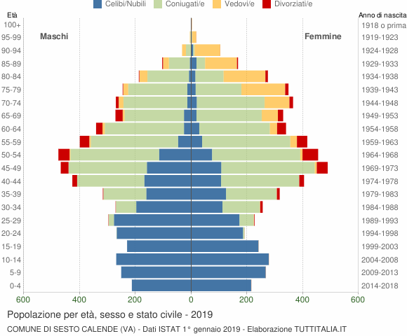 Grafico Popolazione per età, sesso e stato civile Comune di Sesto Calende (VA)