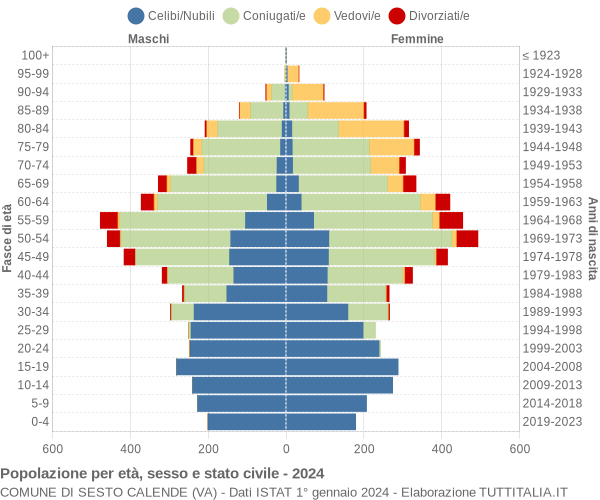 Grafico Popolazione per età, sesso e stato civile Comune di Sesto Calende (VA)