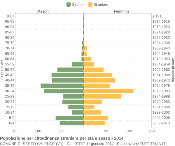 Grafico cittadini stranieri - Sesto Calende 2014