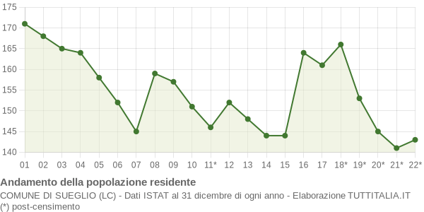 Andamento popolazione Comune di Sueglio (LC)