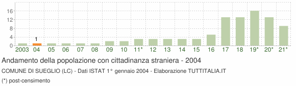 Grafico andamento popolazione stranieri Comune di Sueglio (LC)