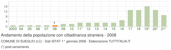 Grafico andamento popolazione stranieri Comune di Sueglio (LC)
