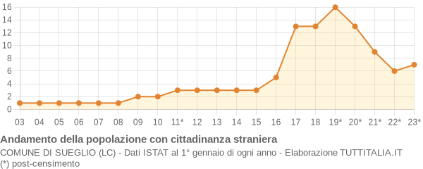 Andamento popolazione stranieri Comune di Sueglio (LC)