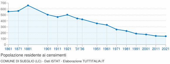Grafico andamento storico popolazione Comune di Sueglio (LC)