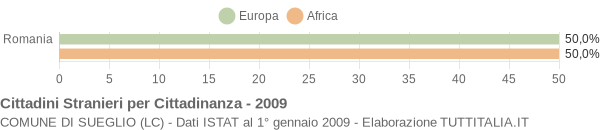 Grafico cittadinanza stranieri - Sueglio 2009