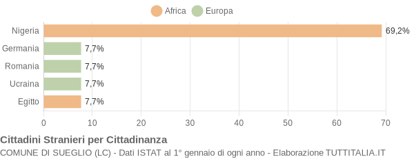 Grafico cittadinanza stranieri - Sueglio 2017