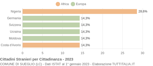 Grafico cittadinanza stranieri - Sueglio 2023