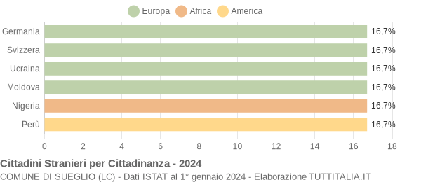 Grafico cittadinanza stranieri - Sueglio 2024