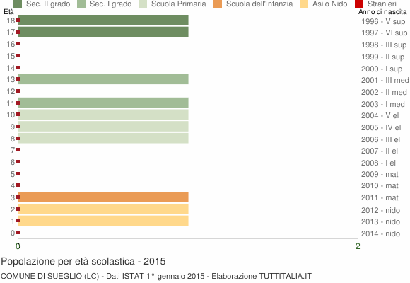 Grafico Popolazione in età scolastica - Sueglio 2015