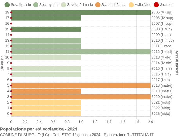 Grafico Popolazione in età scolastica - Sueglio 2024