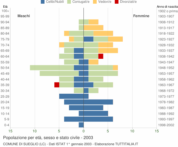Grafico Popolazione per età, sesso e stato civile Comune di Sueglio (LC)