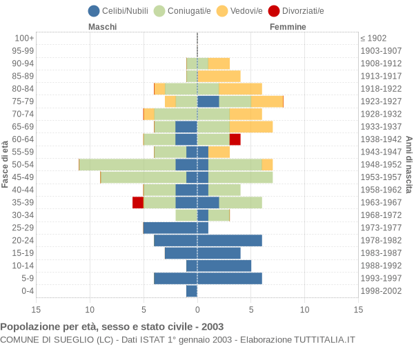 Grafico Popolazione per età, sesso e stato civile Comune di Sueglio (LC)