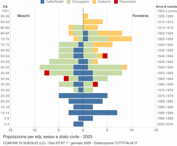 Grafico Popolazione per età, sesso e stato civile Comune di Sueglio (LC)