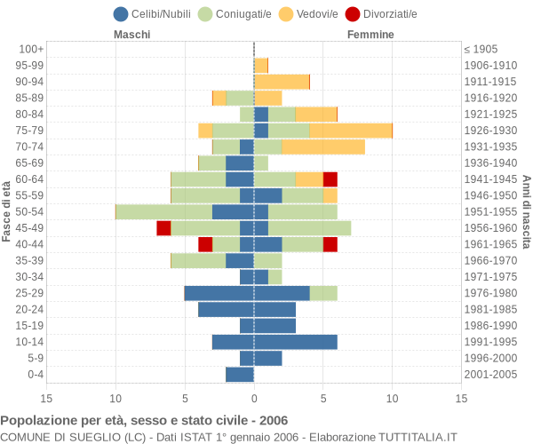 Grafico Popolazione per età, sesso e stato civile Comune di Sueglio (LC)