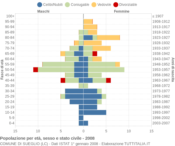 Grafico Popolazione per età, sesso e stato civile Comune di Sueglio (LC)